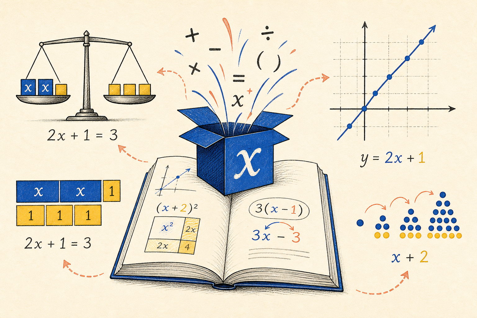 Editorial math illustration for What is Algebra?