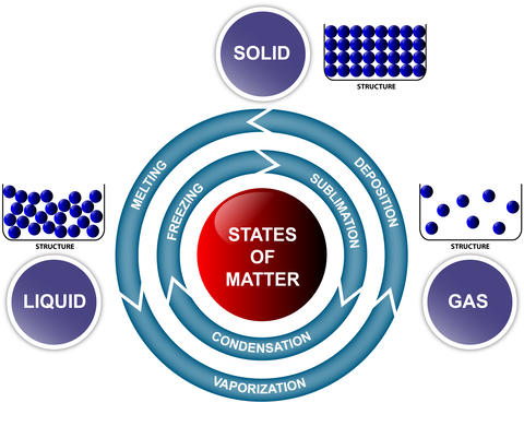 Atomic makeup of solids, liquids, and gases